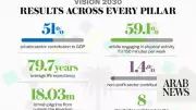 Saudi Vision 2030 Report Shows 93% Indicator Completion, Non-Oil GDP at 55%