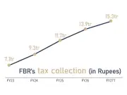 Pakistan's Tax Concessions Cost Drops 3% to Rs2.35 Trillion in FY2026