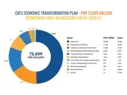 Punjab Unveils Rs5.9 Trillion Surplus Budget with Focus on Development