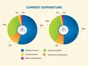 Sindh Presents Rs3.562 Trillion No New Tax Budget with 7% Salary Hike